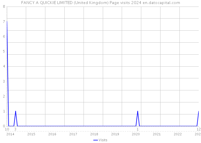 FANCY A QUICKIE LIMITED (United Kingdom) Page visits 2024 
