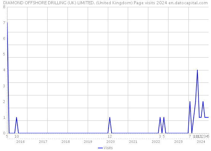 DIAMOND OFFSHORE DRILLING (UK) LIMITED. (United Kingdom) Page visits 2024 