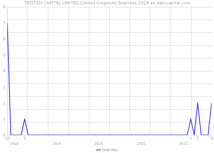 TRISTAN CAPITAL LIMITED (United Kingdom) Searches 2024 
