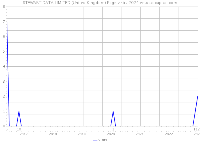 STEWART DATA LIMITED (United Kingdom) Page visits 2024 