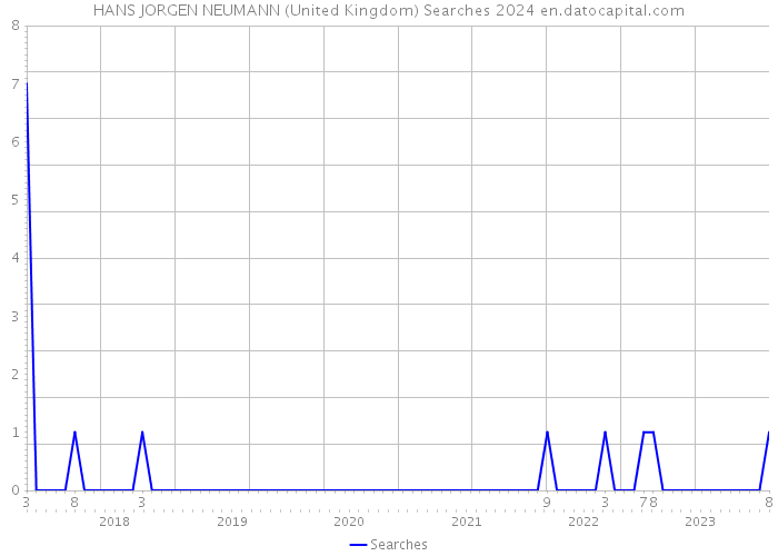 HANS JORGEN NEUMANN (United Kingdom) Searches 2024 