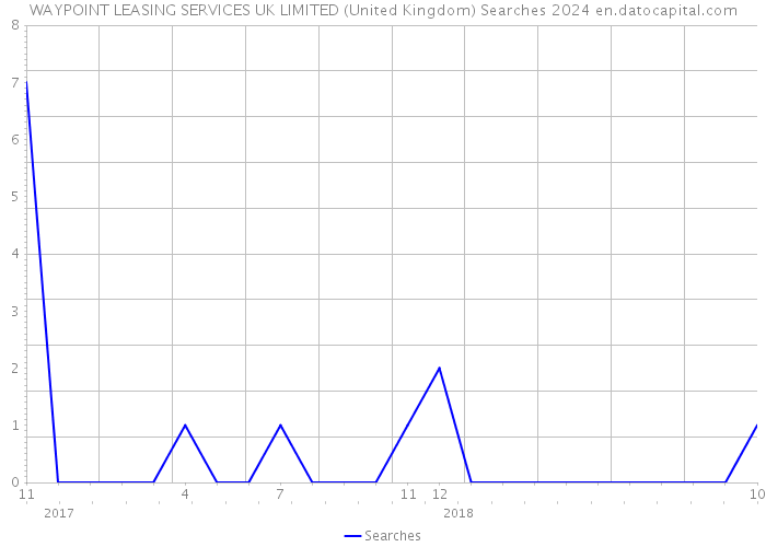 WAYPOINT LEASING SERVICES UK LIMITED (United Kingdom) Searches 2024 