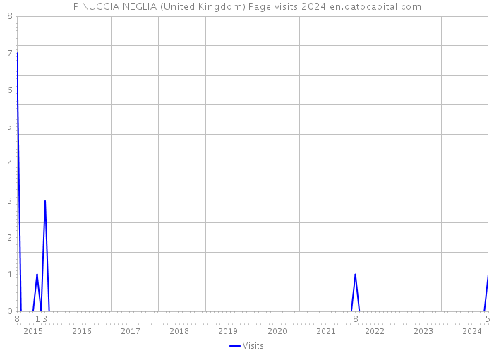 PINUCCIA NEGLIA (United Kingdom) Page visits 2024 