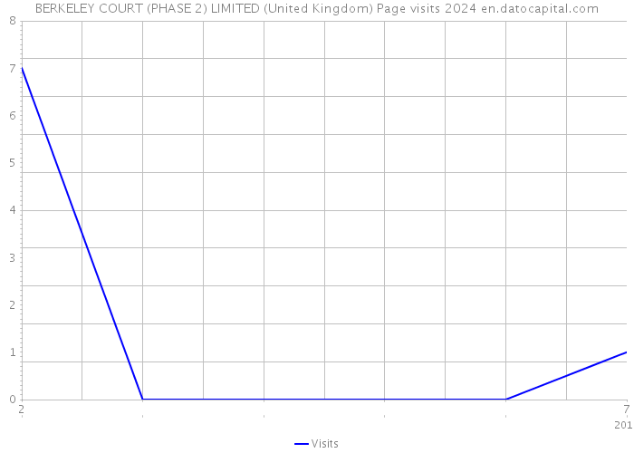 BERKELEY COURT (PHASE 2) LIMITED (United Kingdom) Page visits 2024 