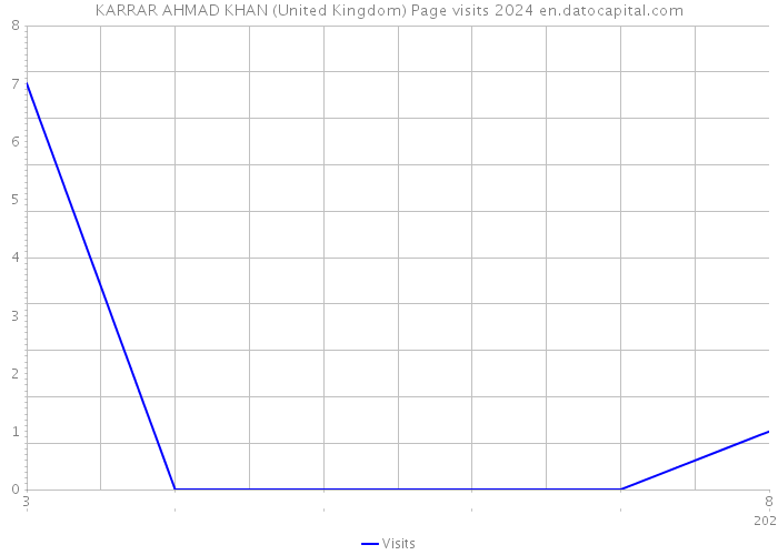 KARRAR AHMAD KHAN (United Kingdom) Page visits 2024 