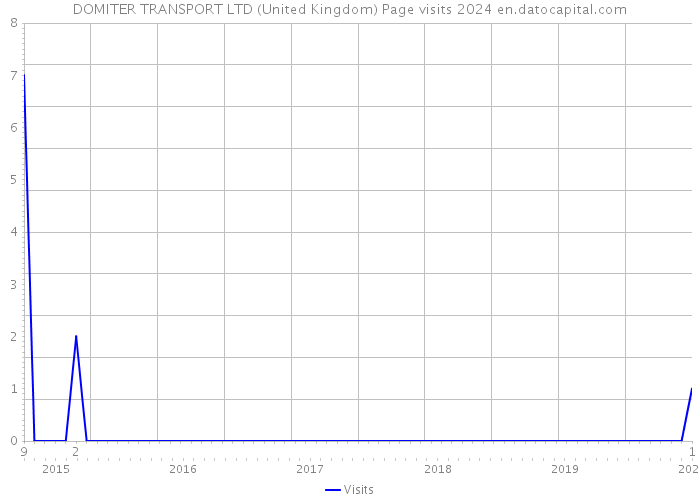DOMITER TRANSPORT LTD (United Kingdom) Page visits 2024 
