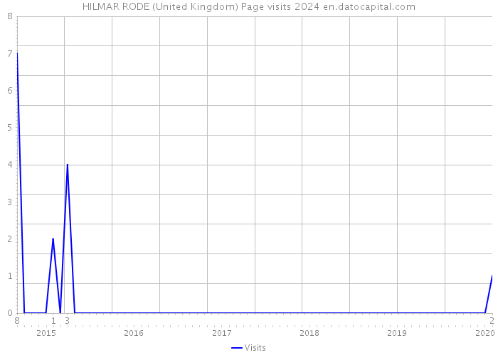 HILMAR RODE (United Kingdom) Page visits 2024 