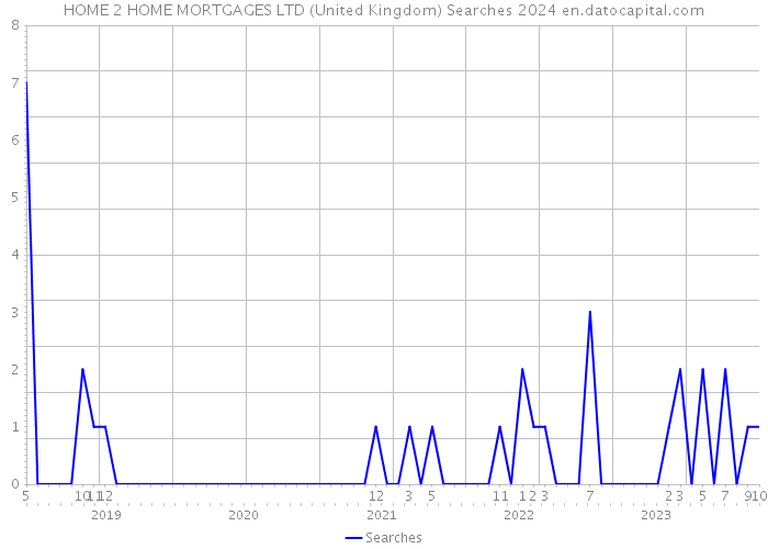 HOME 2 HOME MORTGAGES LTD (United Kingdom) Searches 2024 