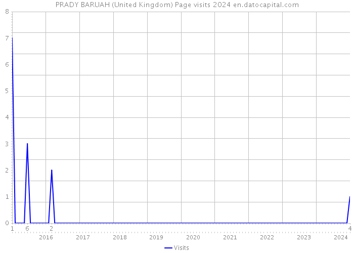 PRADY BARUAH (United Kingdom) Page visits 2024 
