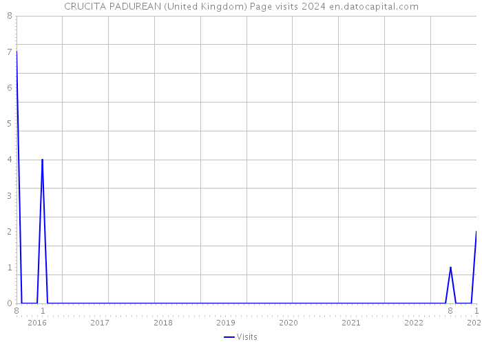 CRUCITA PADUREAN (United Kingdom) Page visits 2024 
