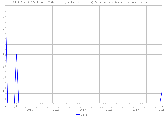CHARIS CONSULTANCY (NI) LTD (United Kingdom) Page visits 2024 