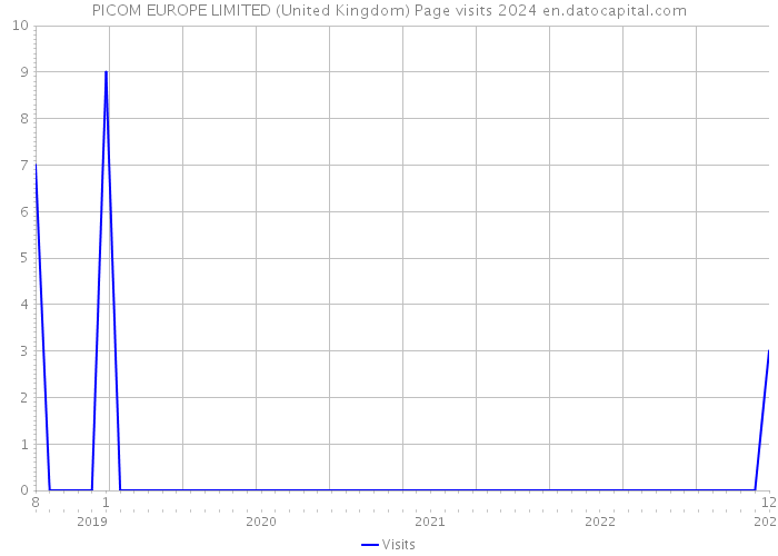 PICOM EUROPE LIMITED (United Kingdom) Page visits 2024 