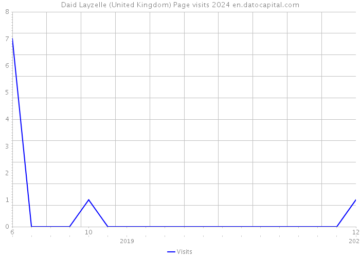 Daid Layzelle (United Kingdom) Page visits 2024 