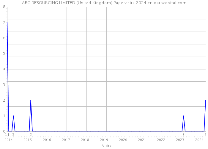 ABC RESOURCING LIMITED (United Kingdom) Page visits 2024 