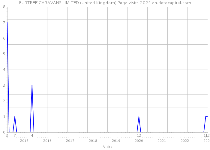 BURTREE CARAVANS LIMITED (United Kingdom) Page visits 2024 