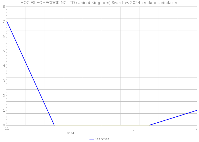 HOGIES HOMECOOKING LTD (United Kingdom) Searches 2024 