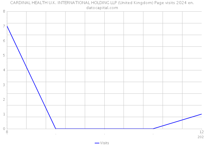CARDINAL HEALTH U.K. INTERNATIONAL HOLDING LLP (United Kingdom) Page visits 2024 