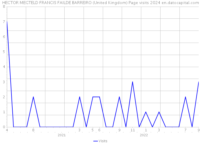 HECTOR MEGTELD FRANCIS FAILDE BARREIRO (United Kingdom) Page visits 2024 