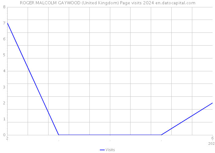 ROGER MALCOLM GAYWOOD (United Kingdom) Page visits 2024 