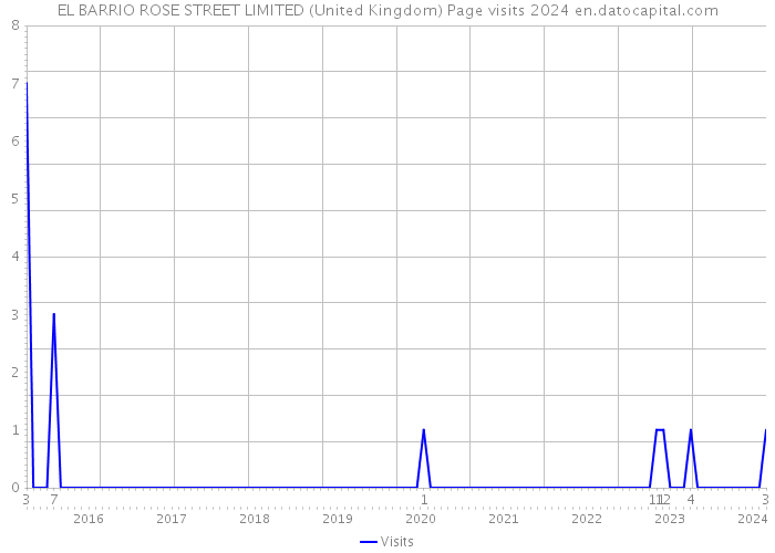 EL BARRIO ROSE STREET LIMITED (United Kingdom) Page visits 2024 