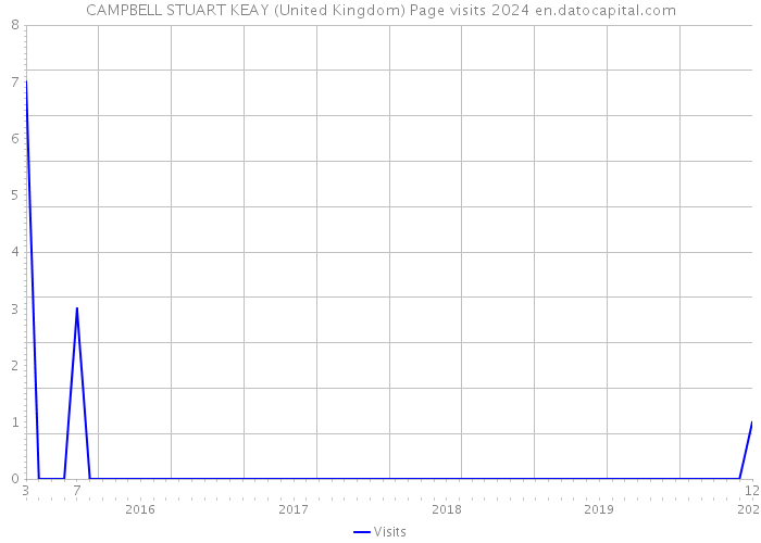 CAMPBELL STUART KEAY (United Kingdom) Page visits 2024 