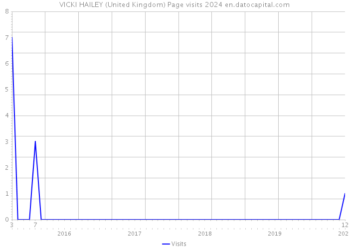 VICKI HAILEY (United Kingdom) Page visits 2024 