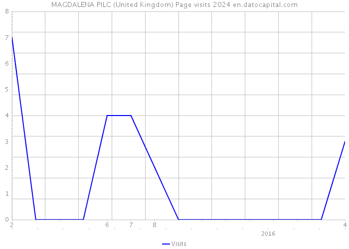 MAGDALENA PILC (United Kingdom) Page visits 2024 