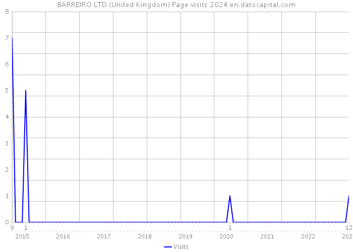 BARREIRO LTD (United Kingdom) Page visits 2024 