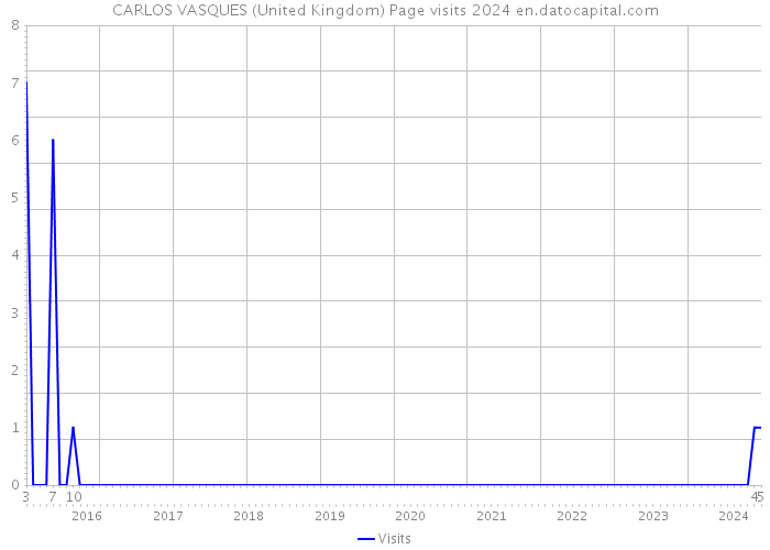 CARLOS VASQUES (United Kingdom) Page visits 2024 