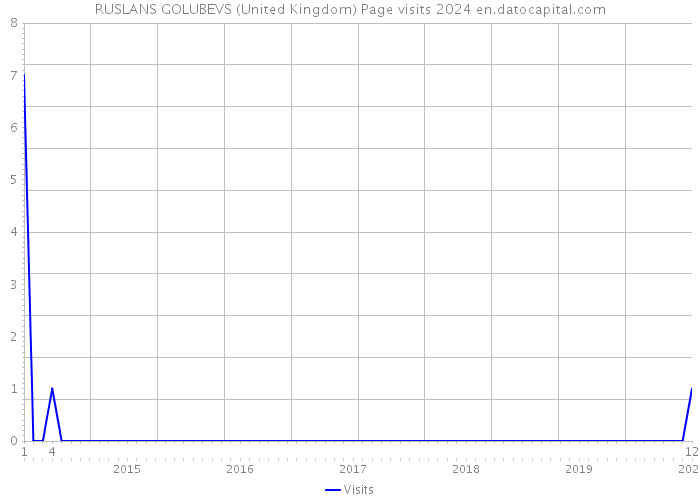 RUSLANS GOLUBEVS (United Kingdom) Page visits 2024 