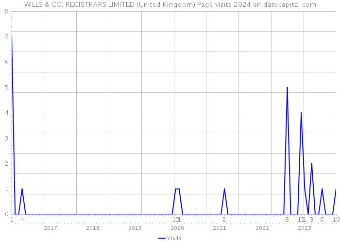 WILLS & CO. REGISTRARS LIMITED (United Kingdom) Page visits 2024 