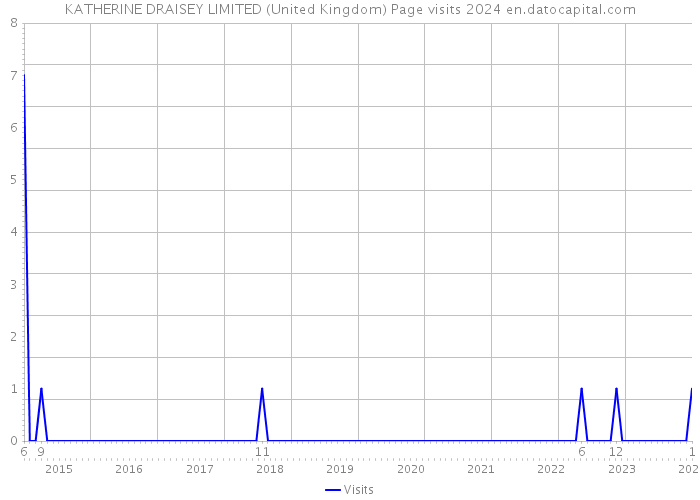 KATHERINE DRAISEY LIMITED (United Kingdom) Page visits 2024 