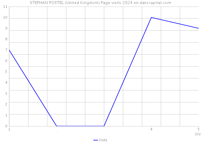 STEPHAN POSTEL (United Kingdom) Page visits 2024 