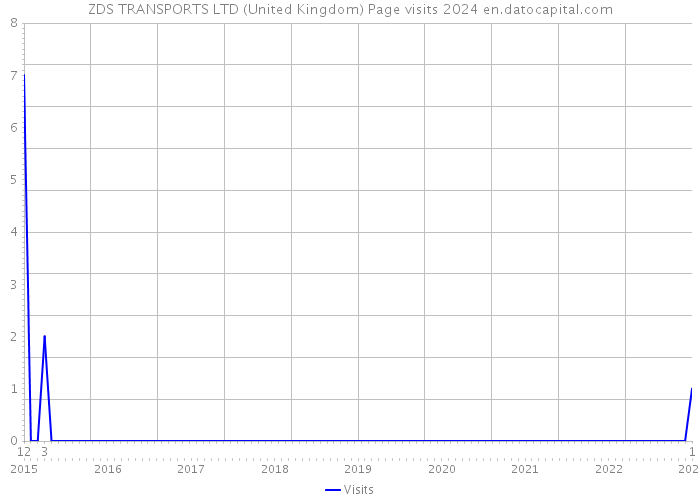 ZDS TRANSPORTS LTD (United Kingdom) Page visits 2024 