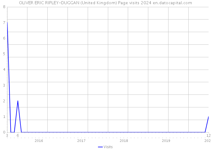 OLIVER ERIC RIPLEY-DUGGAN (United Kingdom) Page visits 2024 