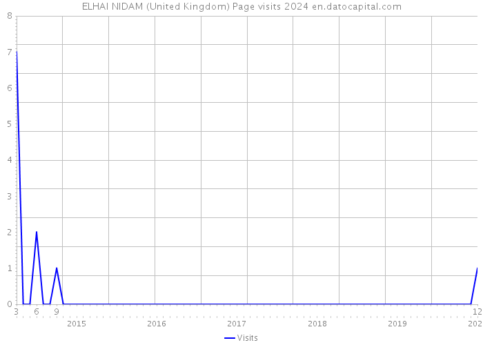 ELHAI NIDAM (United Kingdom) Page visits 2024 