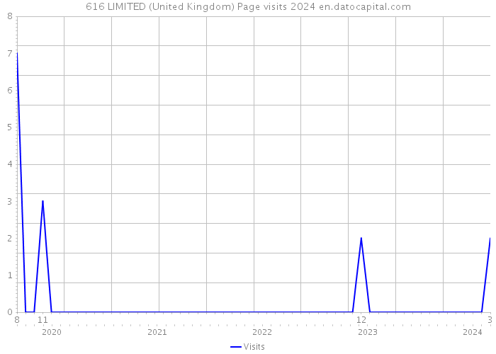 616 LIMITED (United Kingdom) Page visits 2024 