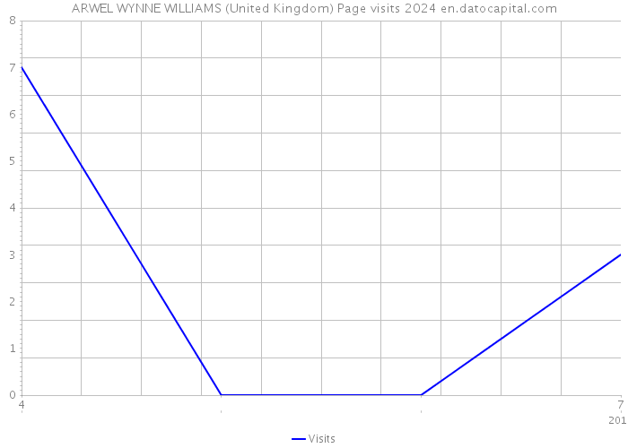 ARWEL WYNNE WILLIAMS (United Kingdom) Page visits 2024 