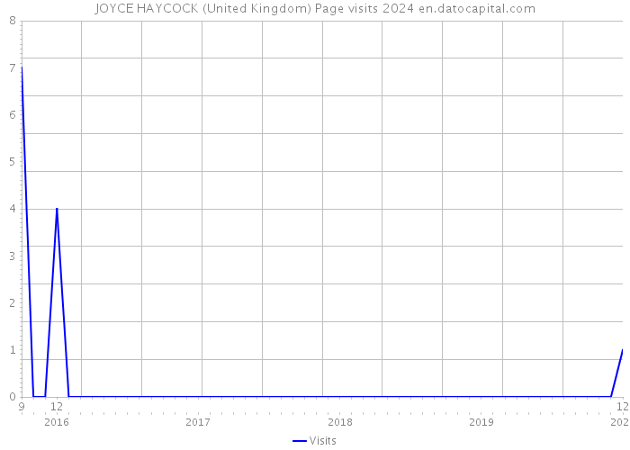 JOYCE HAYCOCK (United Kingdom) Page visits 2024 