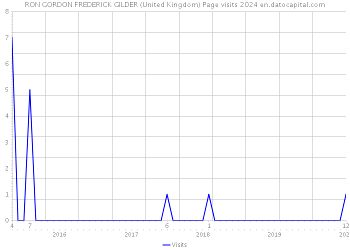 RON GORDON FREDERICK GILDER (United Kingdom) Page visits 2024 