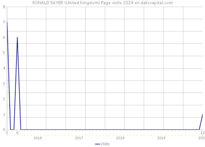 RONALD SAYER (United Kingdom) Page visits 2024 