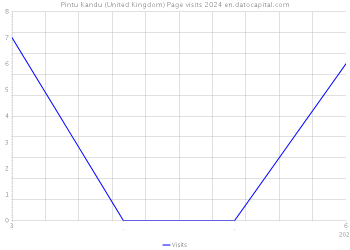 Pintu Kandu (United Kingdom) Page visits 2024 