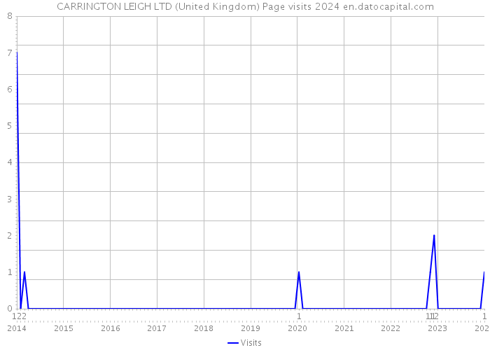 CARRINGTON LEIGH LTD (United Kingdom) Page visits 2024 
