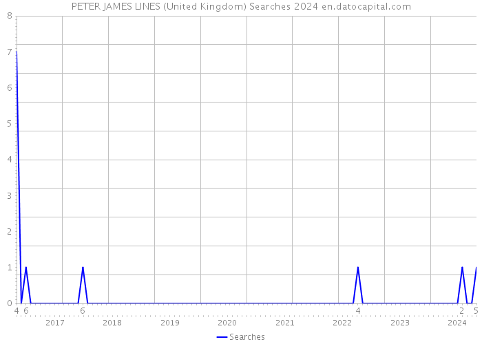 PETER JAMES LINES (United Kingdom) Searches 2024 