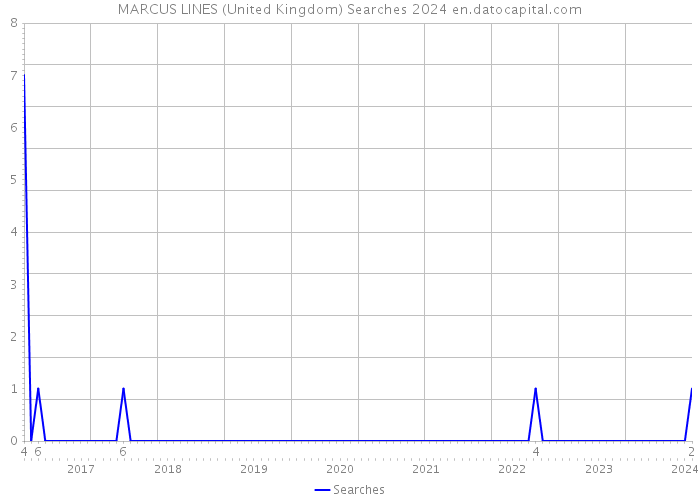 MARCUS LINES (United Kingdom) Searches 2024 