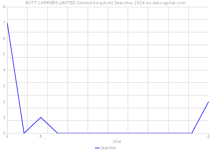 BOTT CARRIERS LIMITED (United Kingdom) Searches 2024 