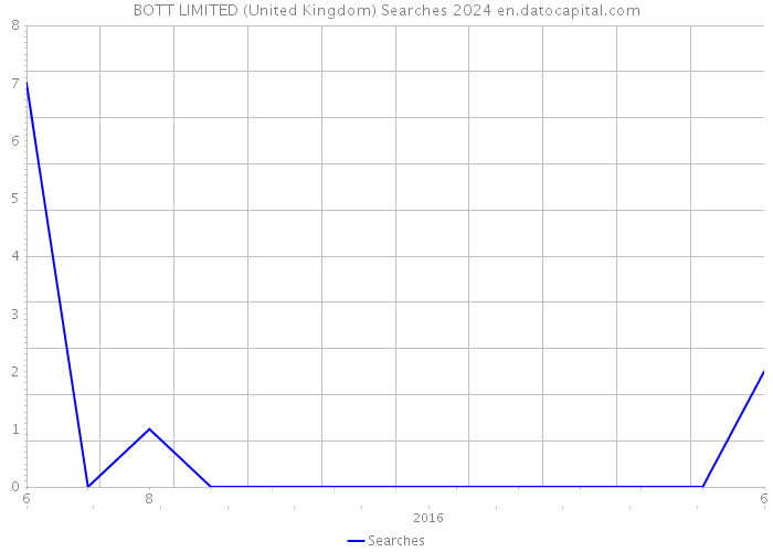 BOTT LIMITED (United Kingdom) Searches 2024 