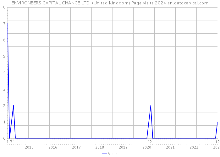 ENVIRONEERS CAPITAL CHANGE LTD. (United Kingdom) Page visits 2024 