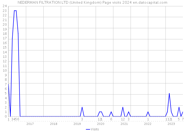 NEDERMAN FILTRATION LTD (United Kingdom) Page visits 2024 