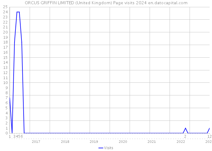 ORCUS GRIFFIN LIMITED (United Kingdom) Page visits 2024 